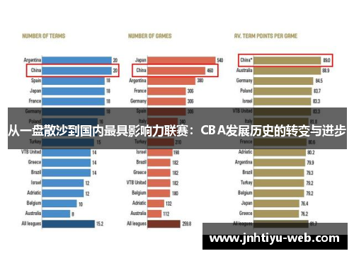 从一盘散沙到国内最具影响力联赛：CBA发展历史的转变与进步